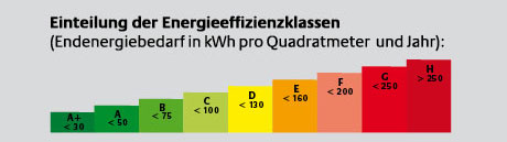 Energieeffizienzklassen